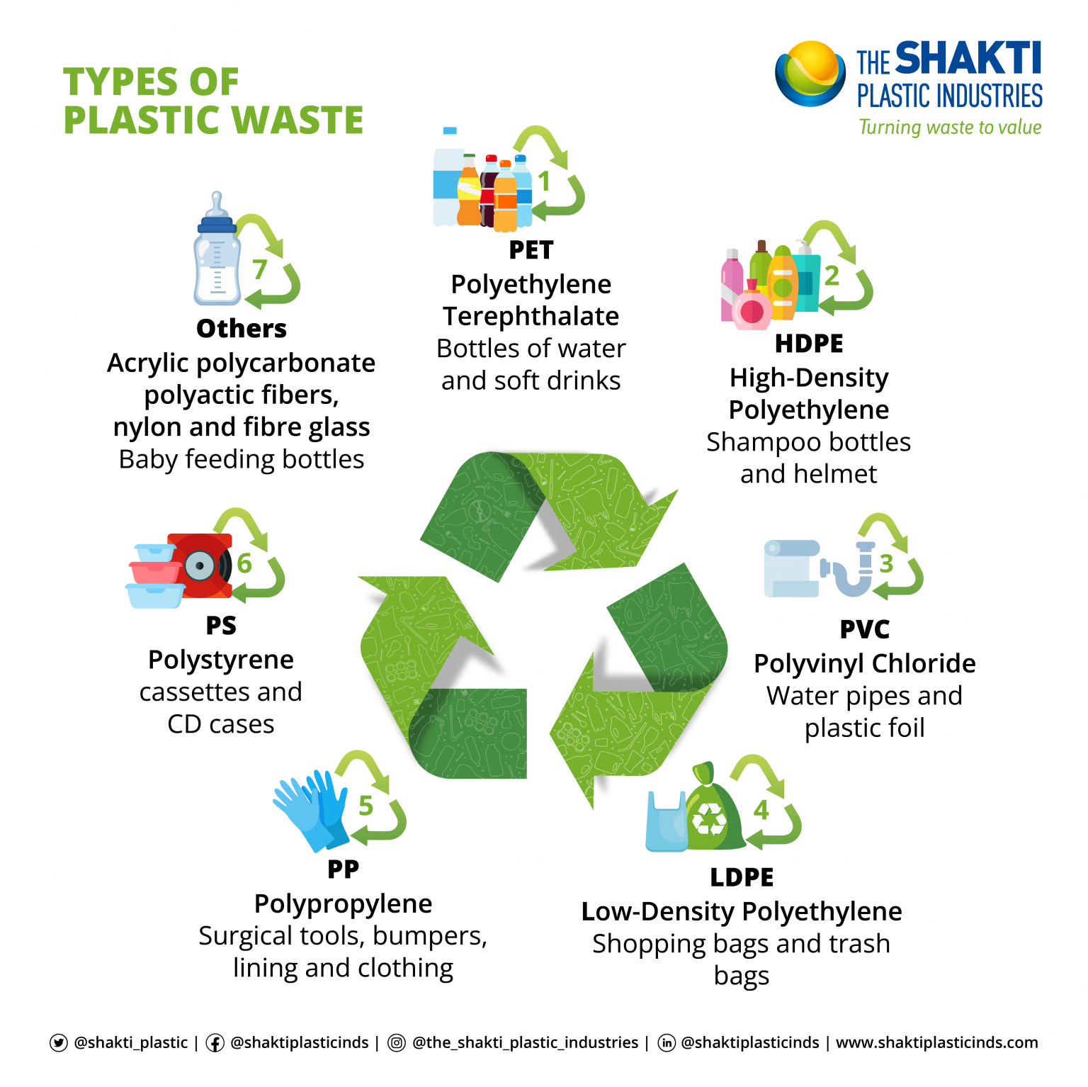 7 Different types of Plastics Uses, Grades & Impact
