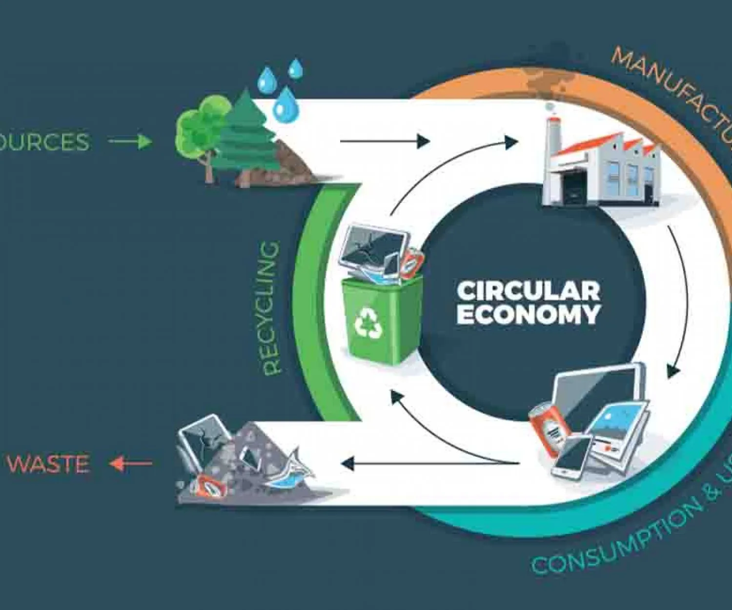 Circular Economy