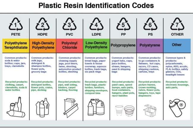 Plastic Resin Identification codes 