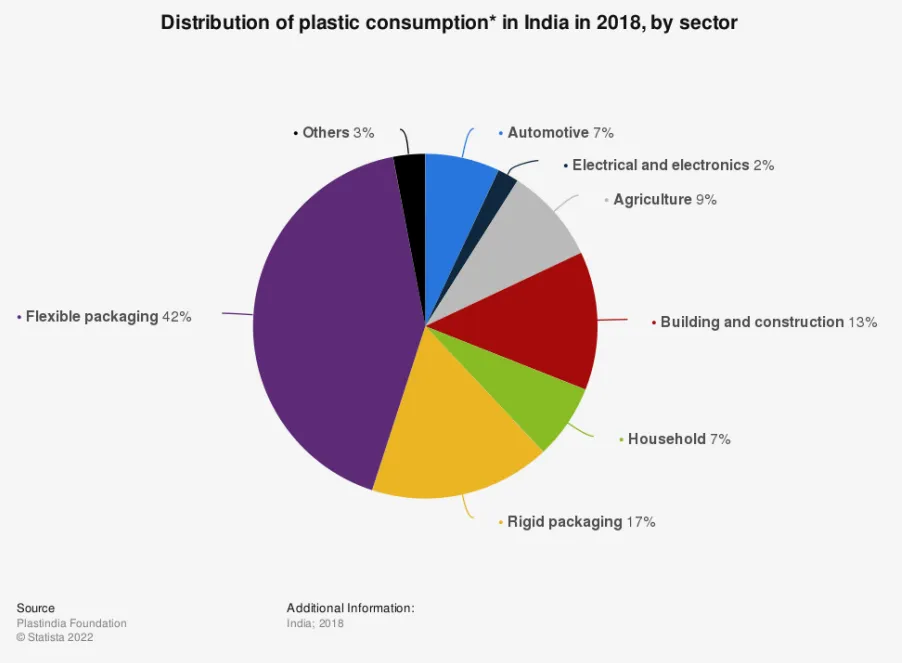 Distribution of plastic consumption