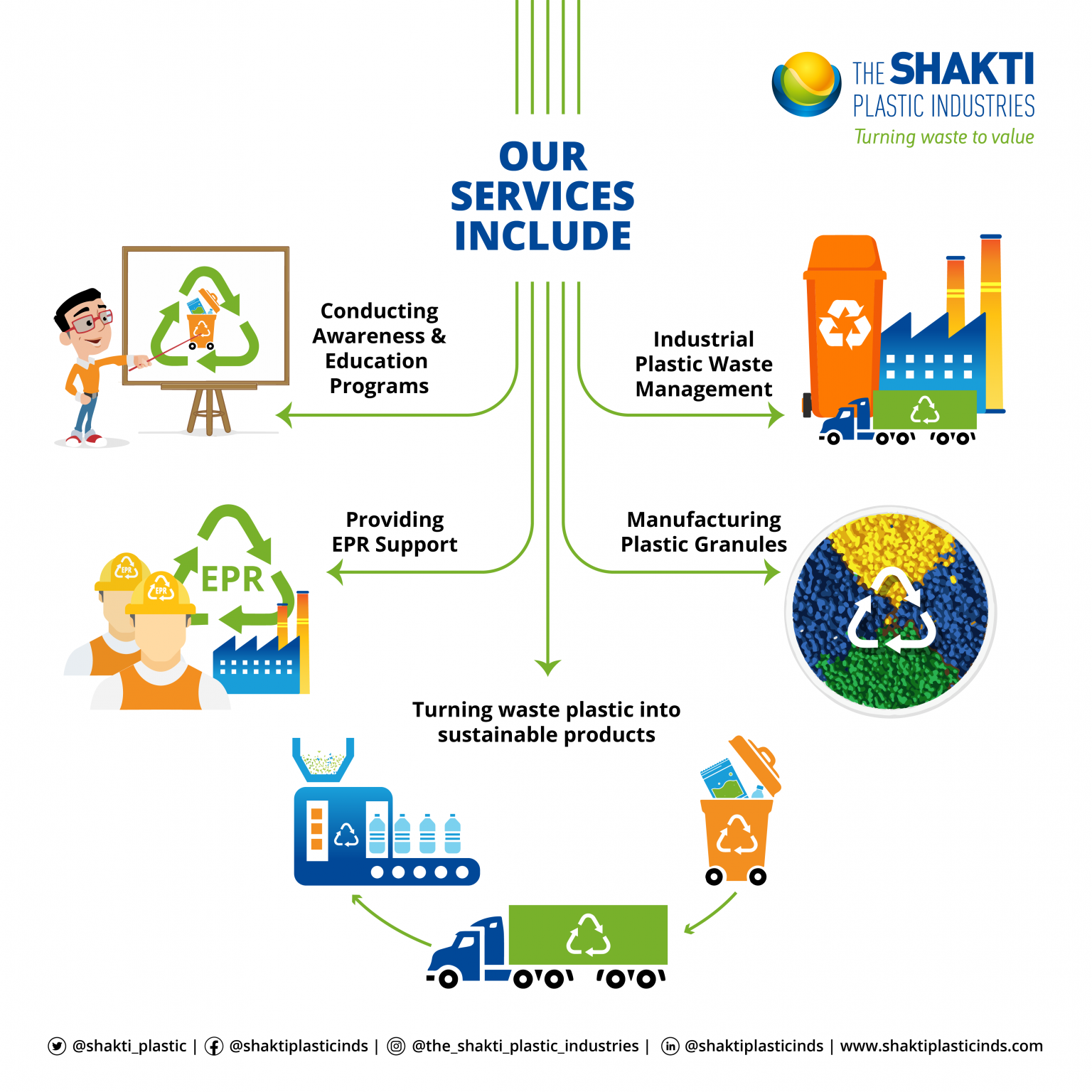 Postconsumer MultiLayer Plastic Recycling under Extended Producers